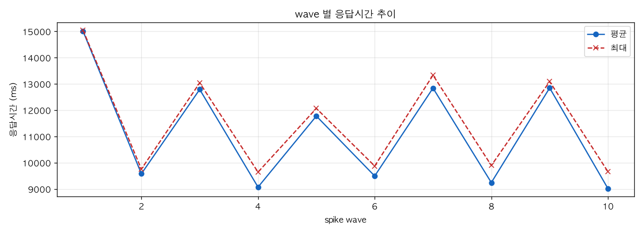 wave 별 응답시간 추이