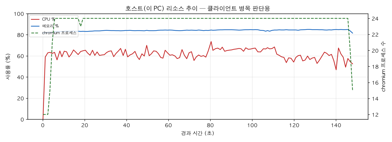 호스트(PC) 리소스 추이