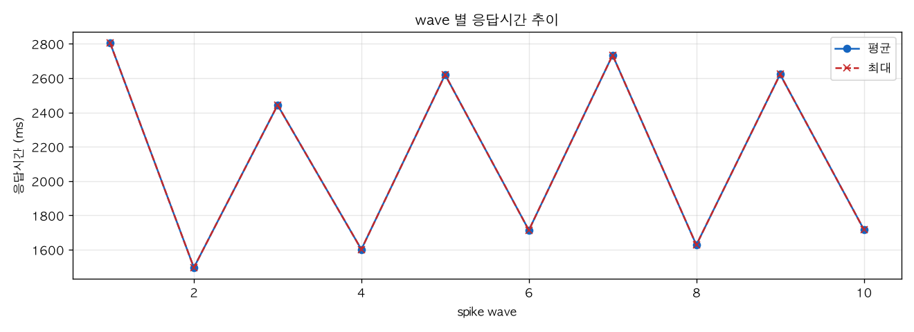 wave 별 응답시간 추이