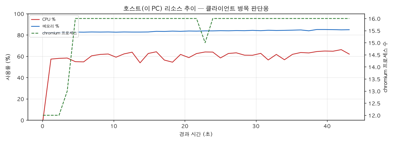 호스트(PC) 리소스 추이