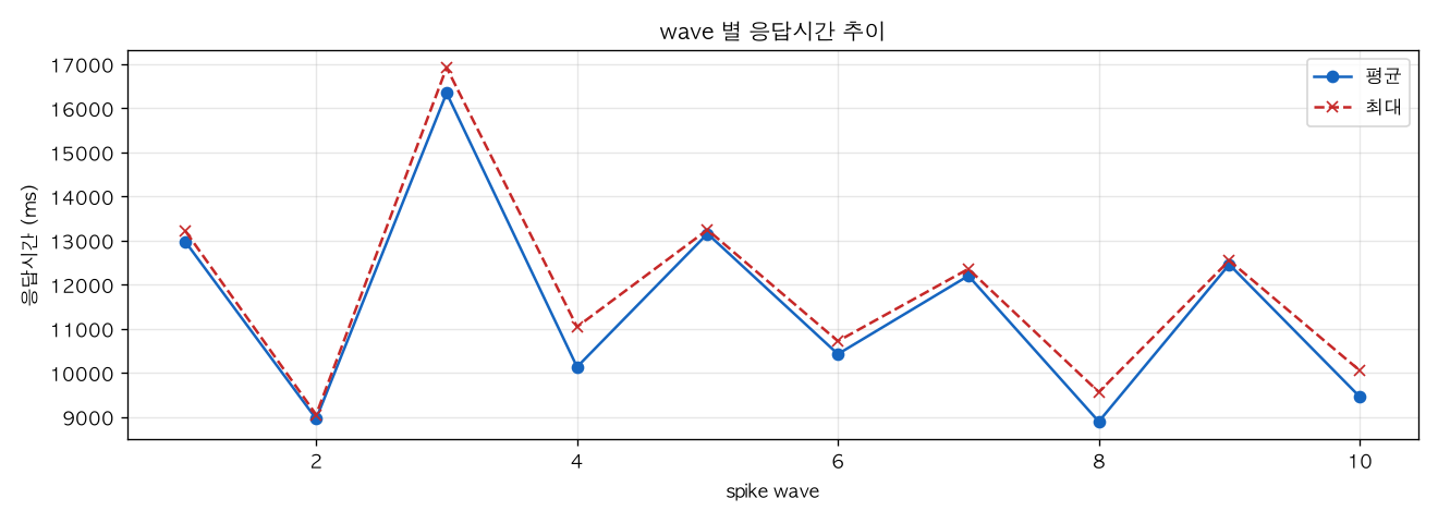 wave 별 응답시간 추이