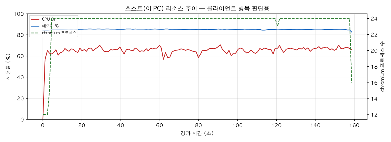 호스트(PC) 리소스 추이