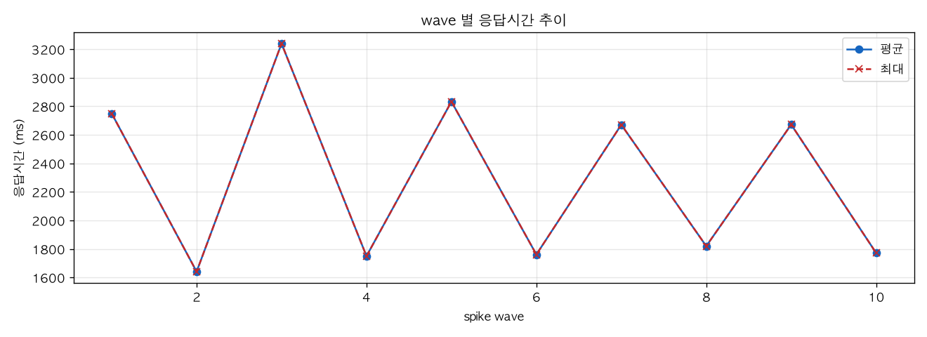 wave 별 응답시간 추이