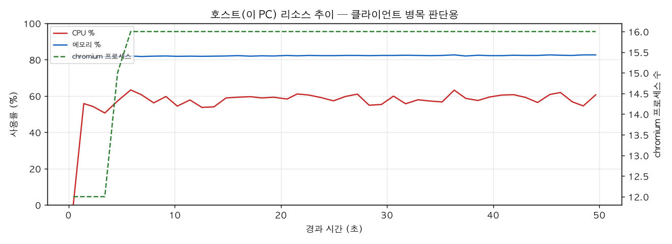 호스트(PC) 리소스 추이