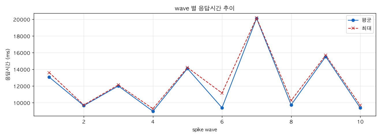 wave 별 응답시간 추이