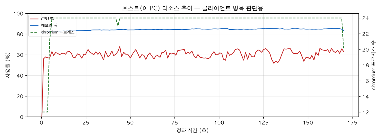 호스트(PC) 리소스 추이