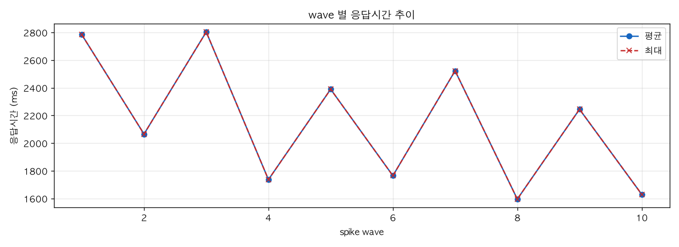 wave 별 응답시간 추이