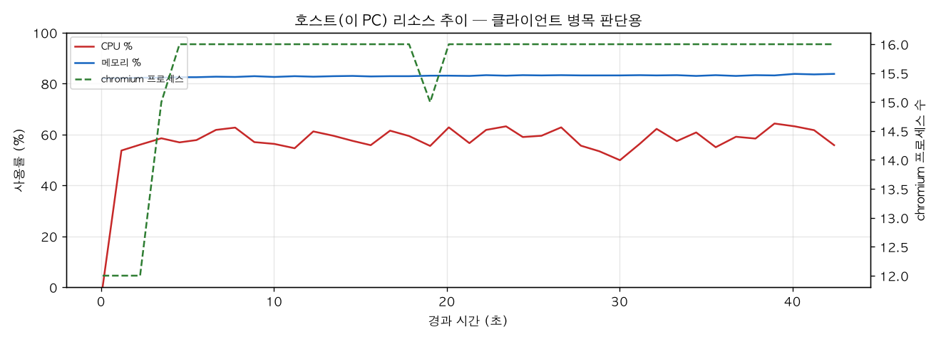 호스트(PC) 리소스 추이