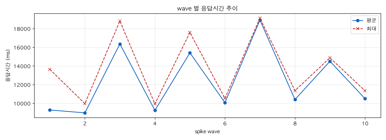 wave 별 응답시간 추이