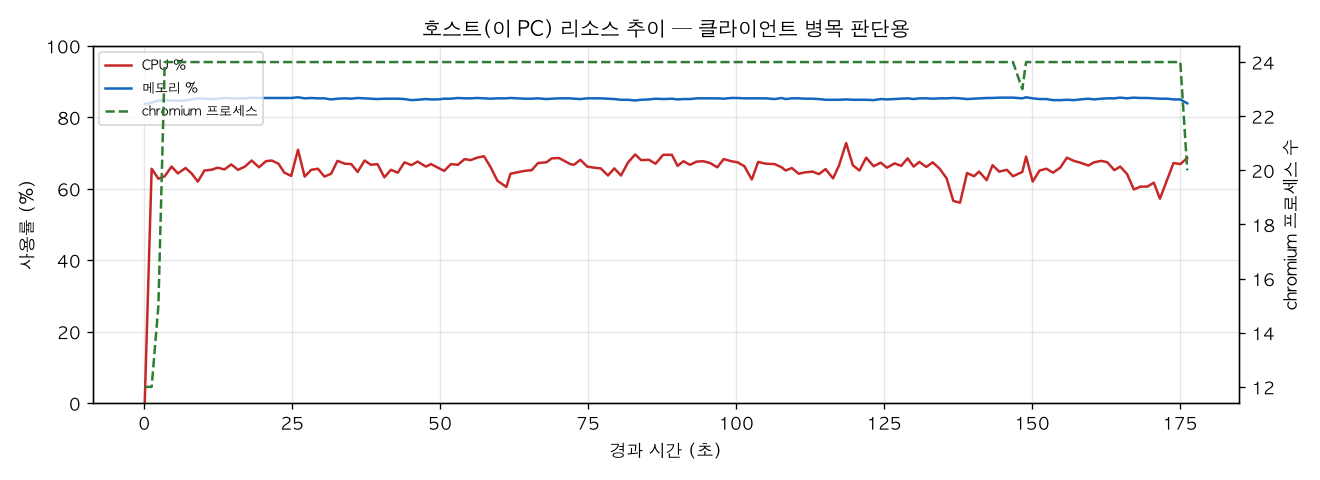 호스트(PC) 리소스 추이