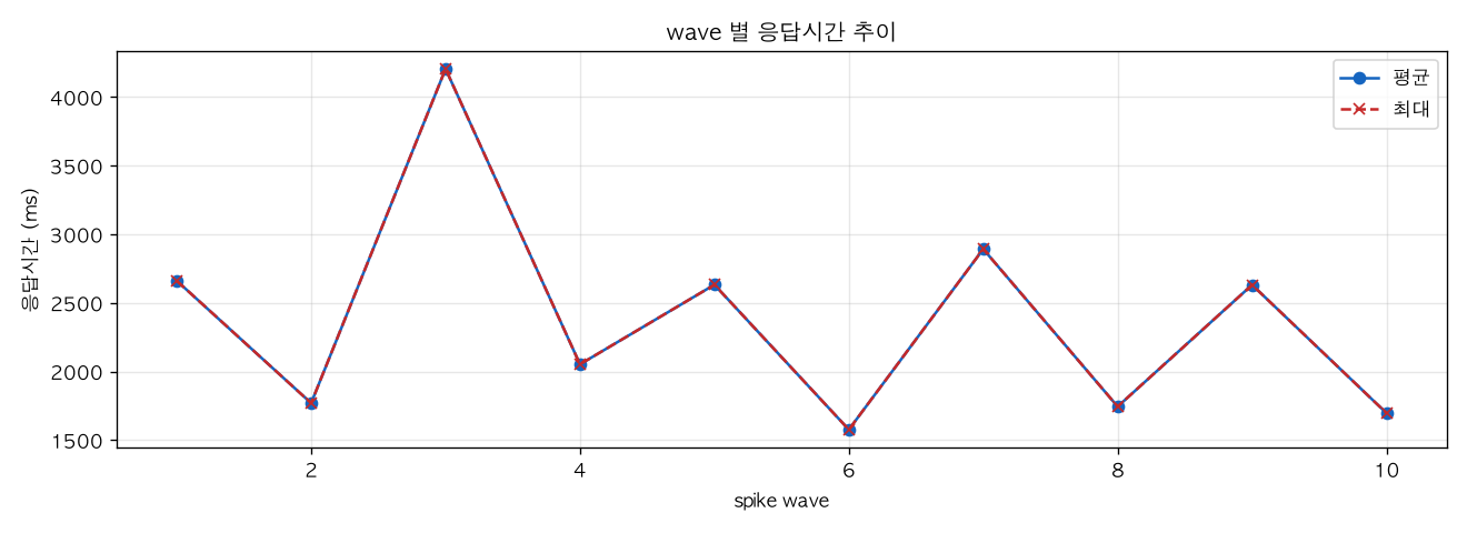 wave 별 응답시간 추이