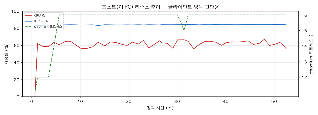 호스트(PC) 리소스 추이