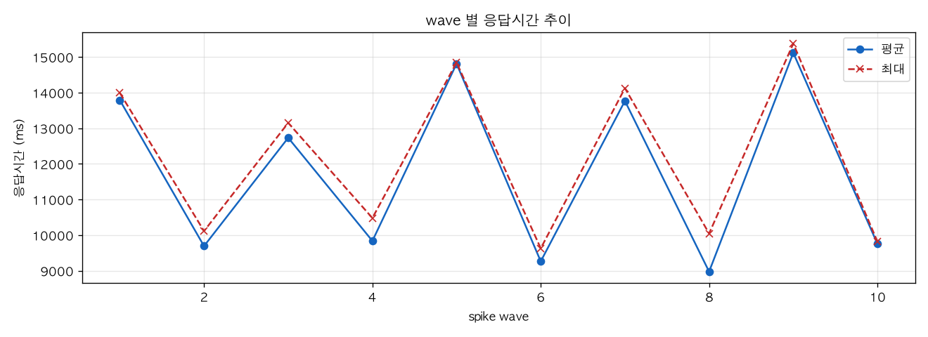 wave 별 응답시간 추이