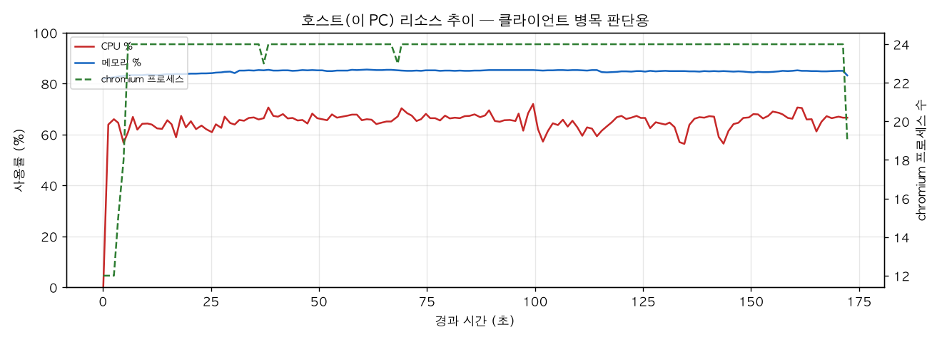 호스트(PC) 리소스 추이