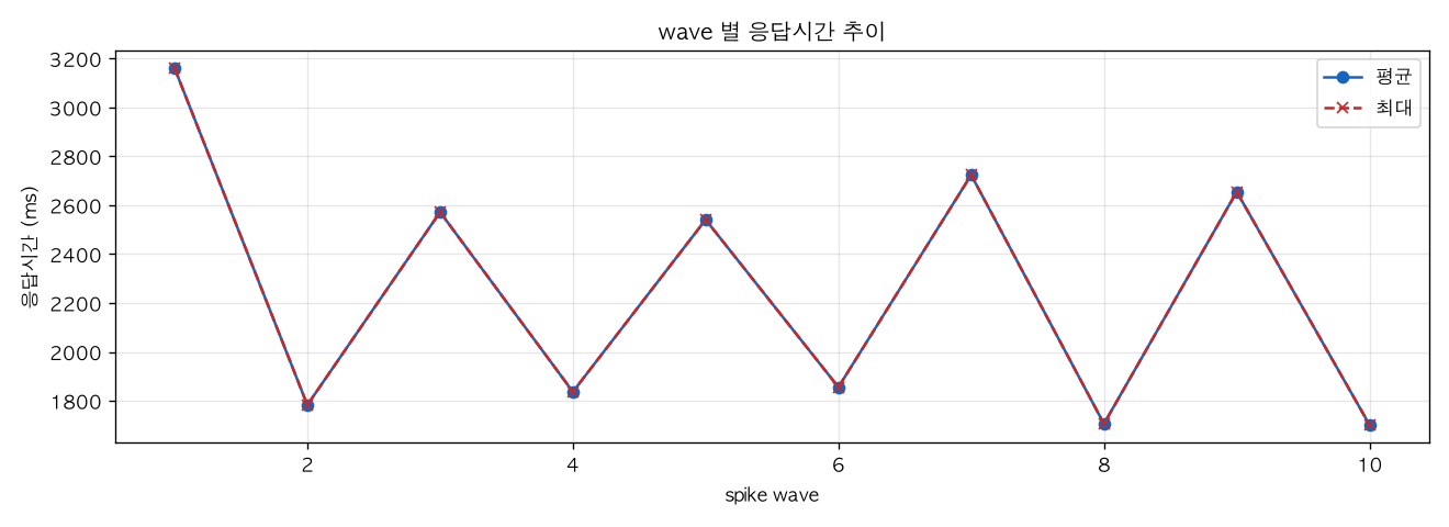 wave 별 응답시간 추이