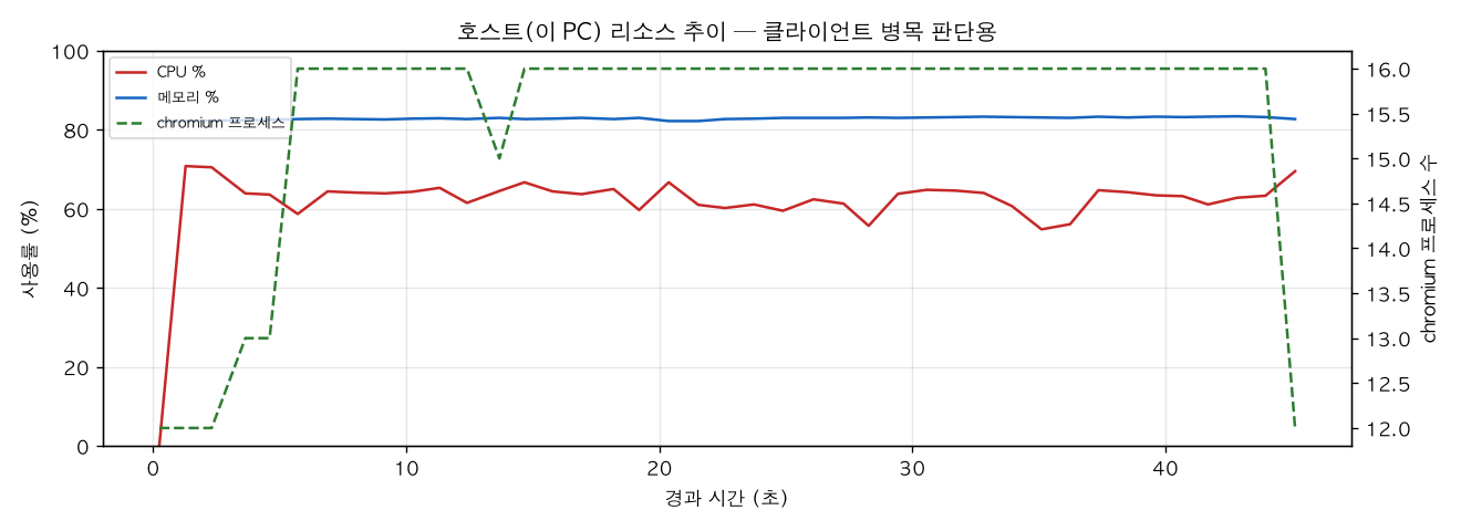 호스트(PC) 리소스 추이