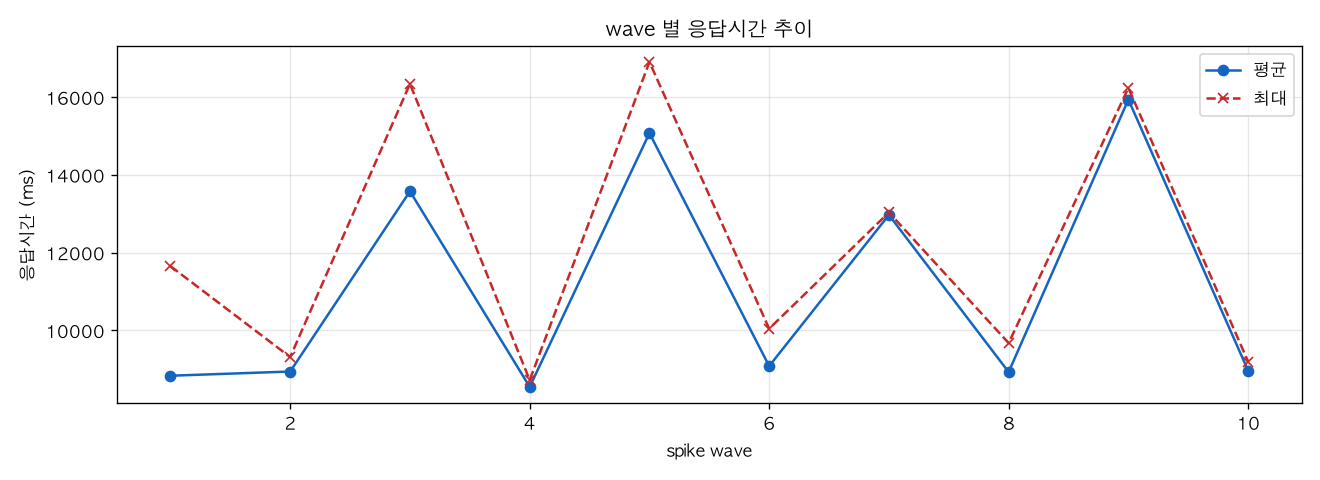 wave 별 응답시간 추이