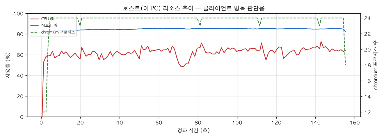 호스트(PC) 리소스 추이