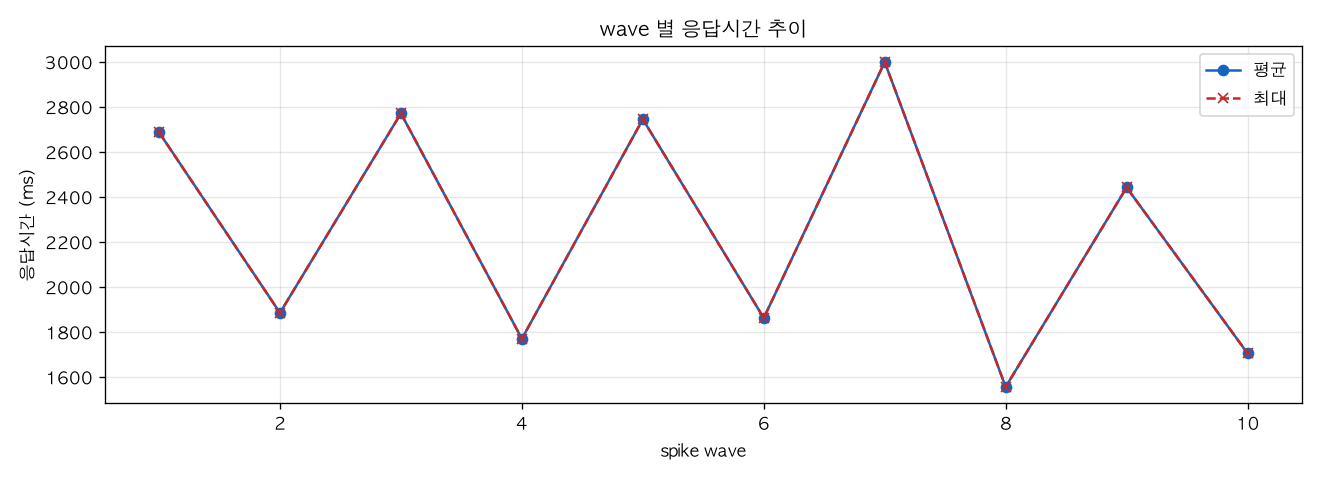 wave 별 응답시간 추이
