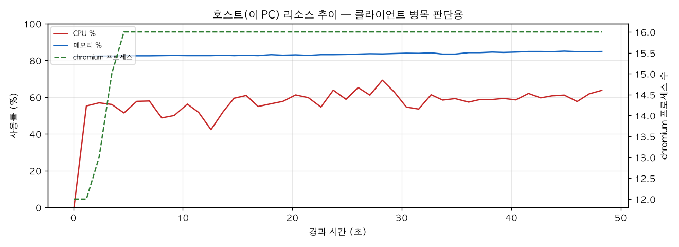 호스트(PC) 리소스 추이