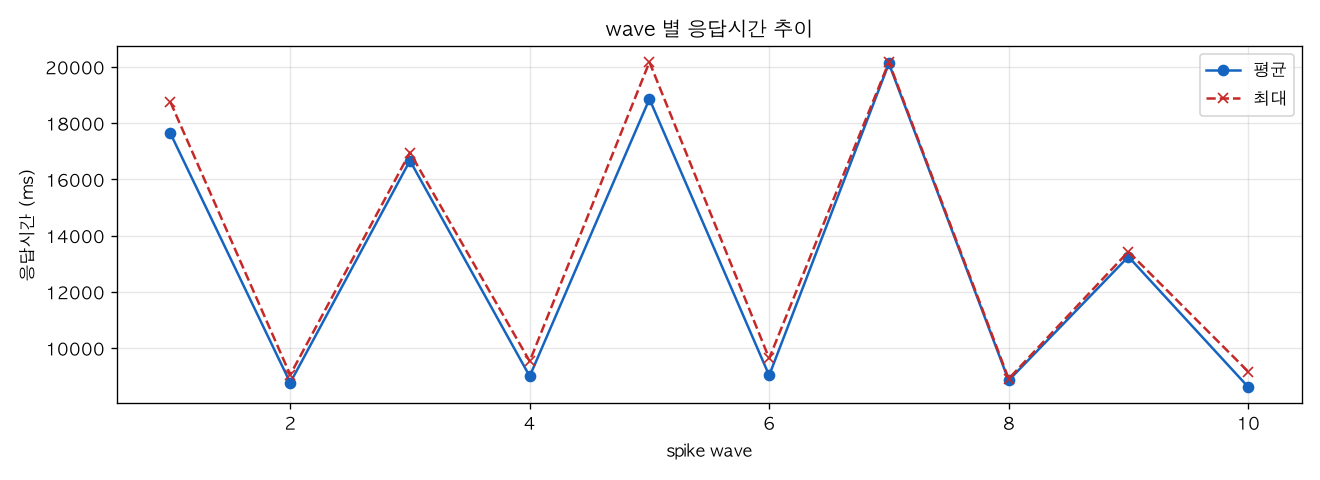 wave 별 응답시간 추이