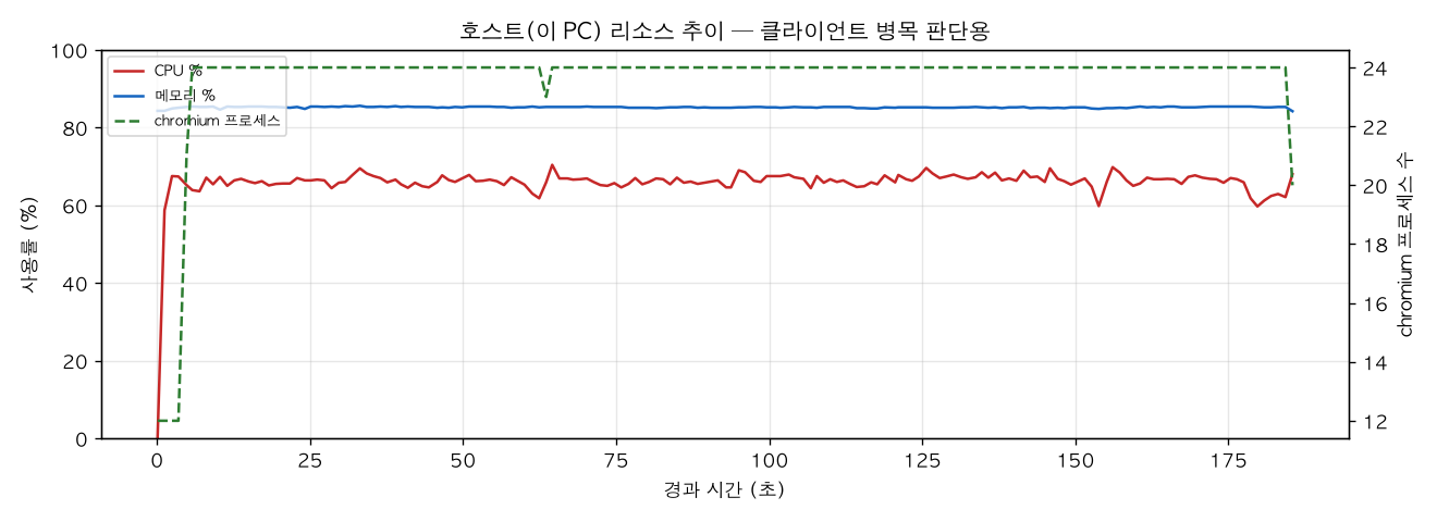 호스트(PC) 리소스 추이
