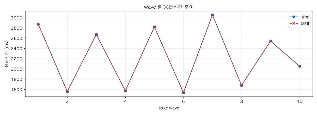 wave 별 응답시간 추이