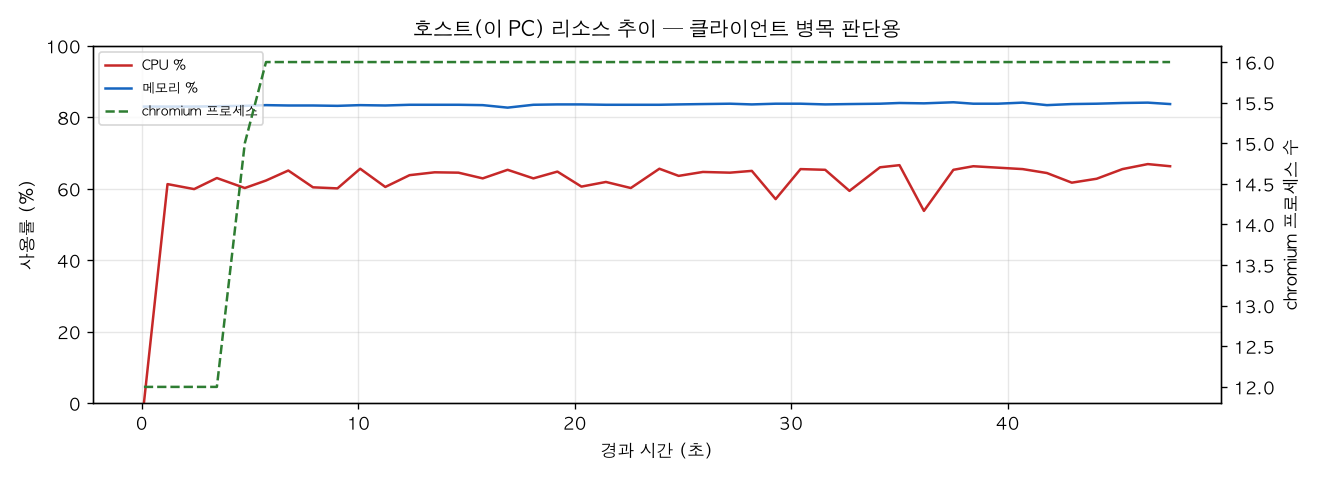 호스트(PC) 리소스 추이