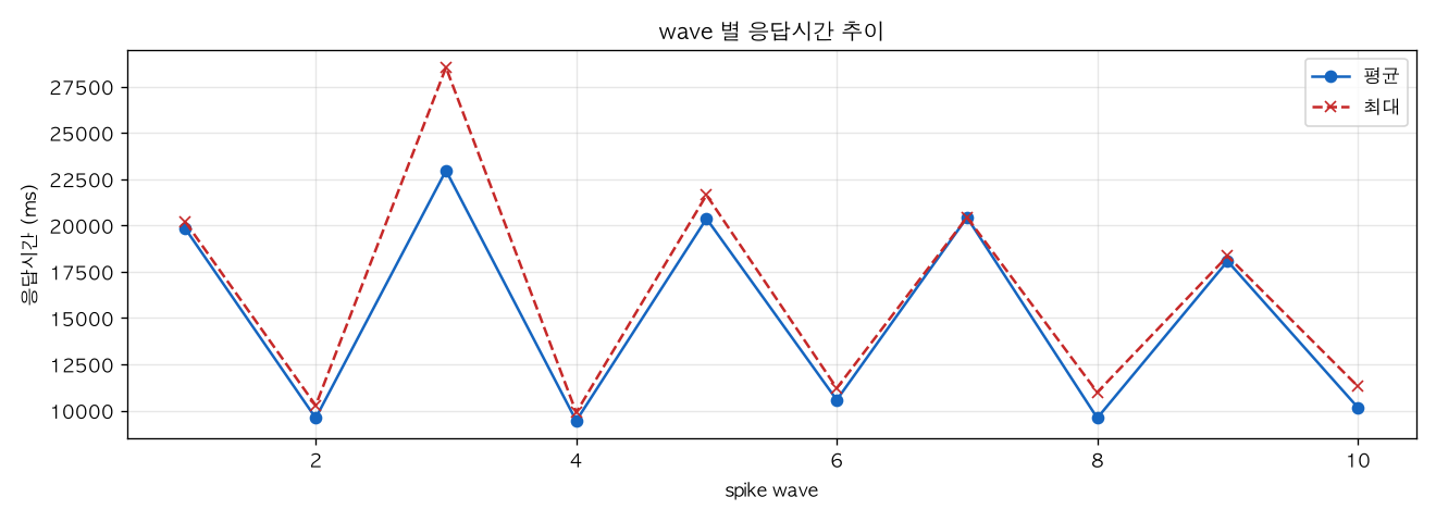wave 별 응답시간 추이