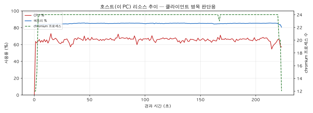 호스트(PC) 리소스 추이