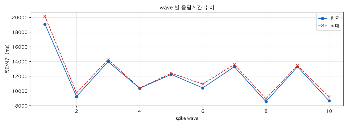 wave 별 응답시간 추이