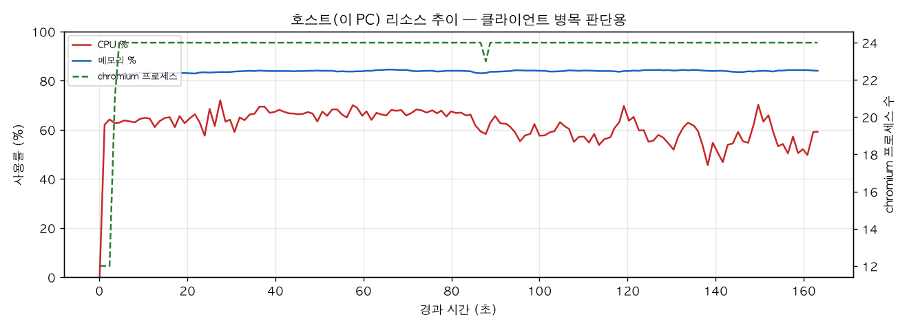 호스트(PC) 리소스 추이