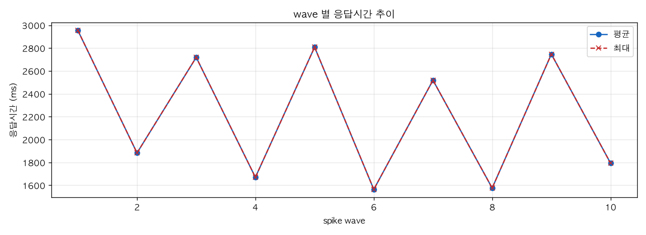 wave 별 응답시간 추이