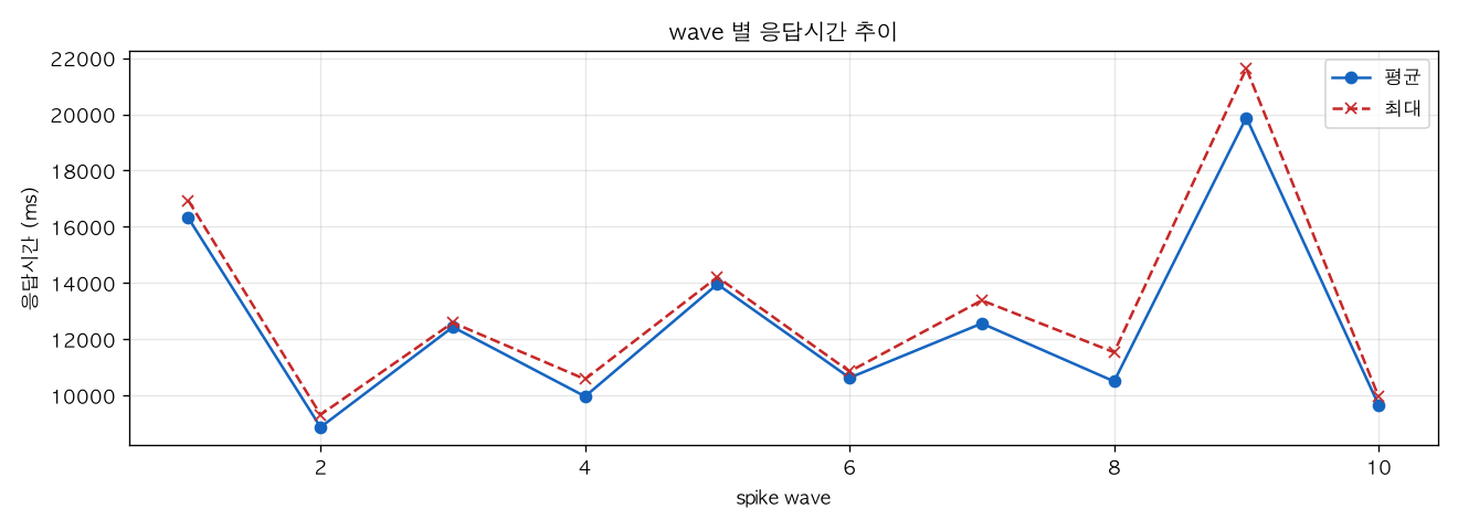 wave 별 응답시간 추이