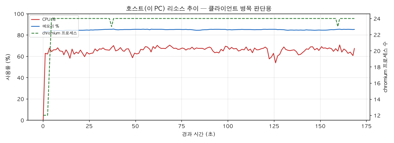 호스트(PC) 리소스 추이