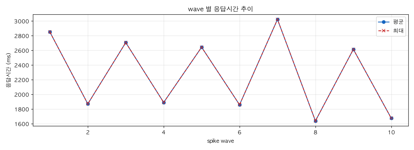 wave 별 응답시간 추이