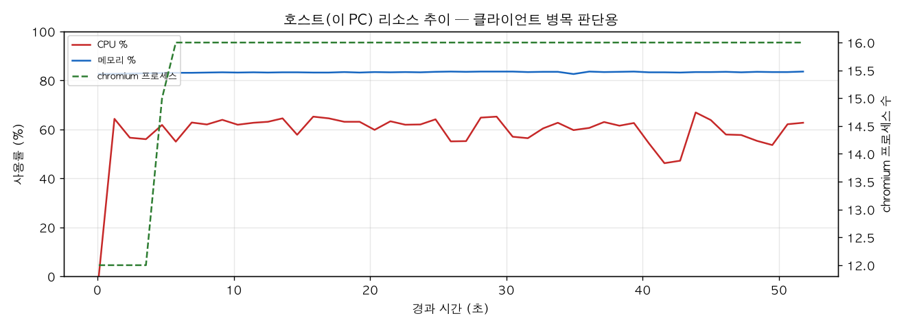 호스트(PC) 리소스 추이