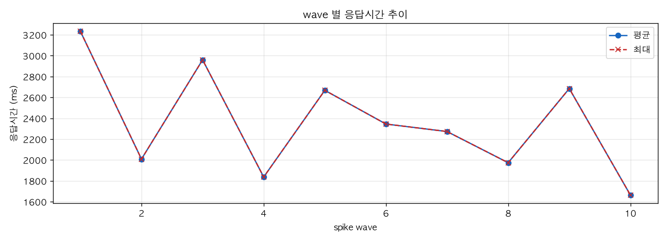 wave 별 응답시간 추이