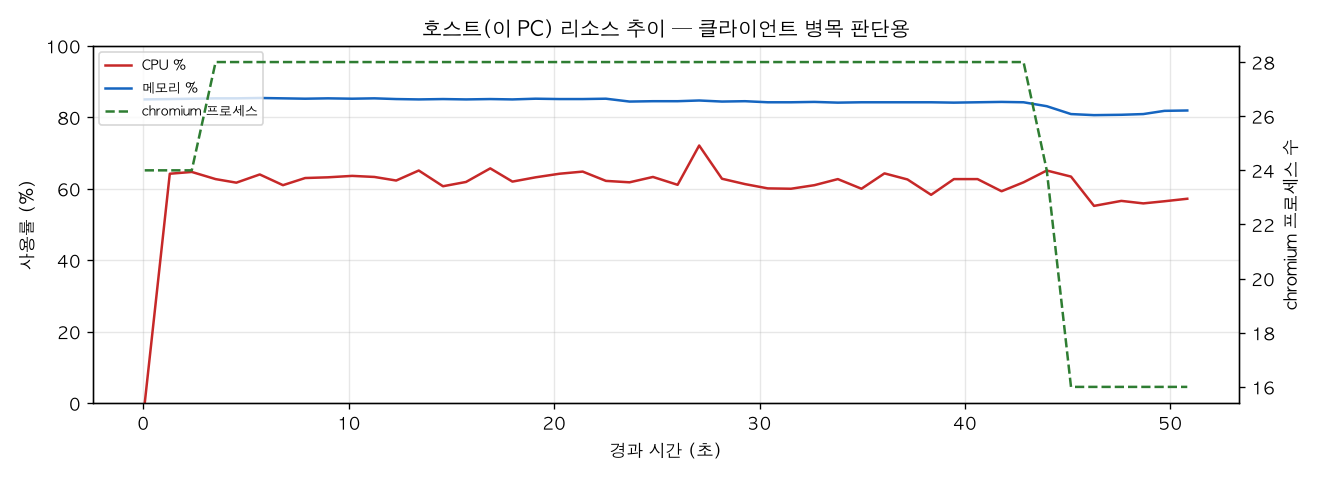 호스트(PC) 리소스 추이