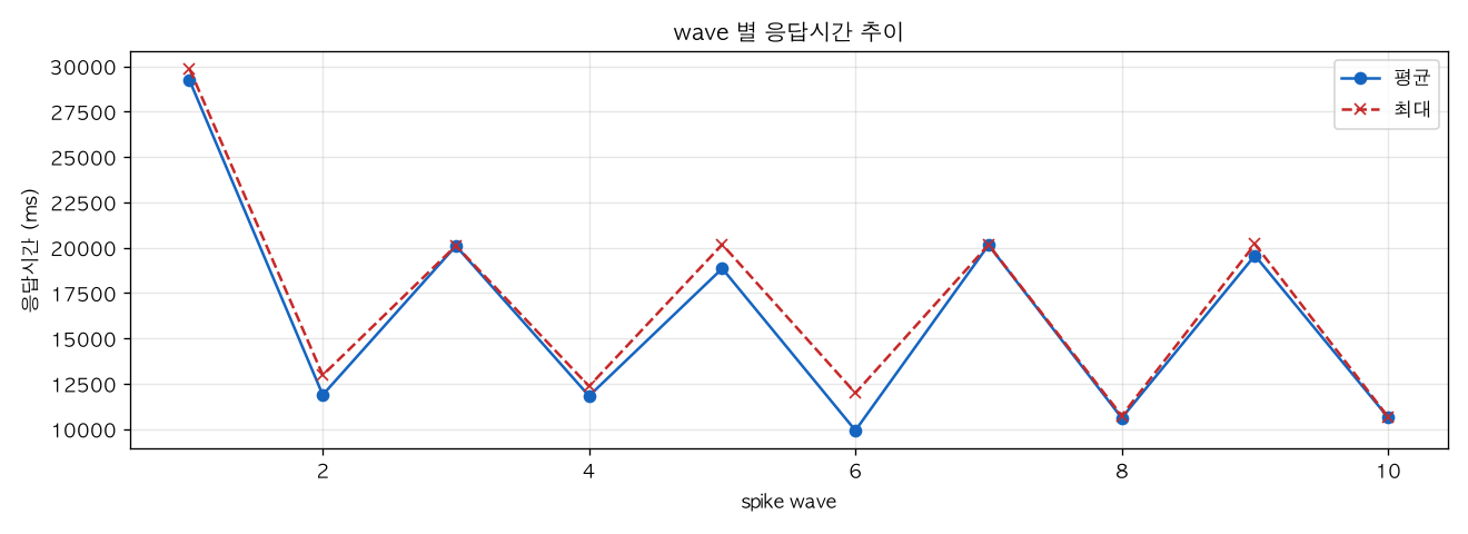 wave 별 응답시간 추이