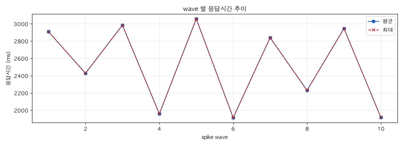 wave 별 응답시간 추이