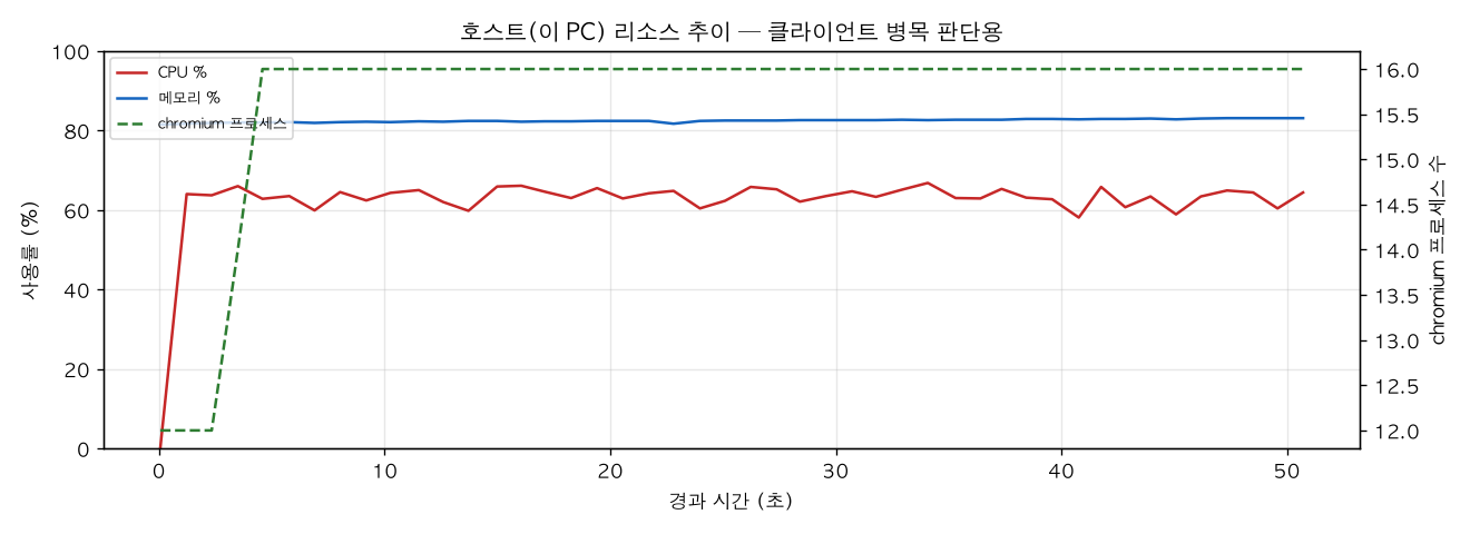 호스트(PC) 리소스 추이
