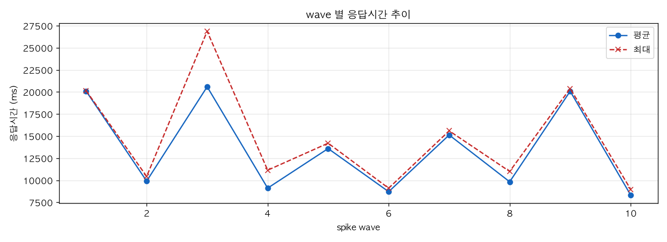 wave 별 응답시간 추이