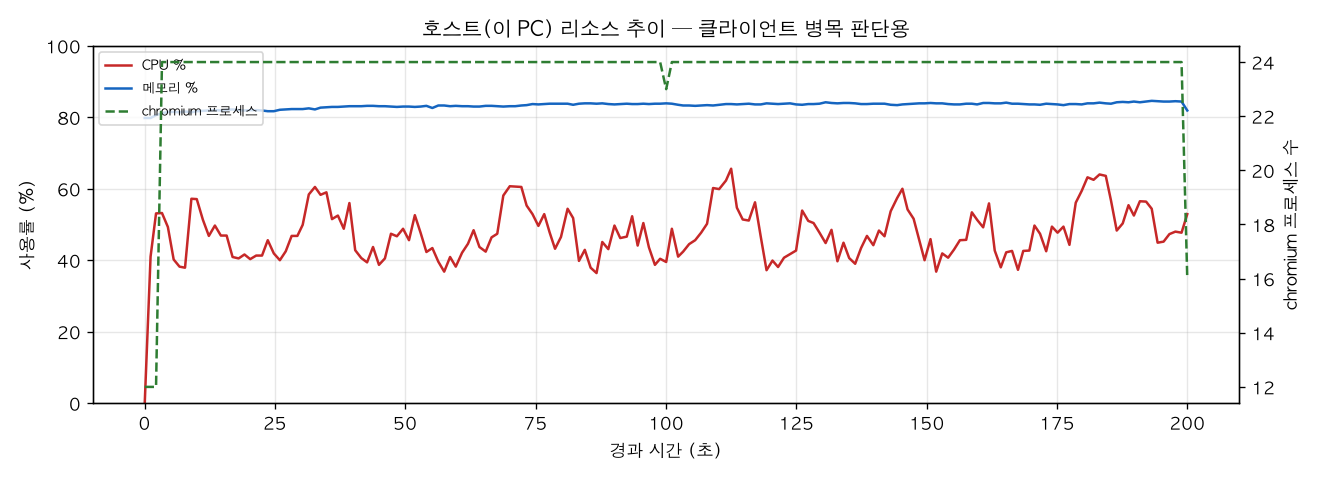 호스트(PC) 리소스 추이