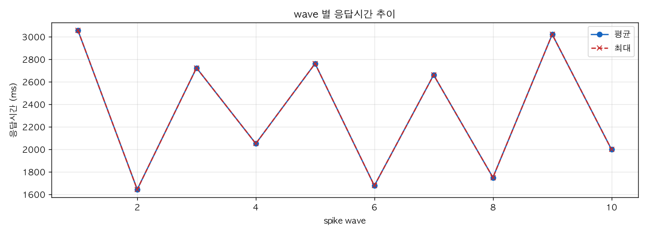 wave 별 응답시간 추이