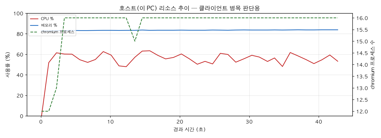 호스트(PC) 리소스 추이