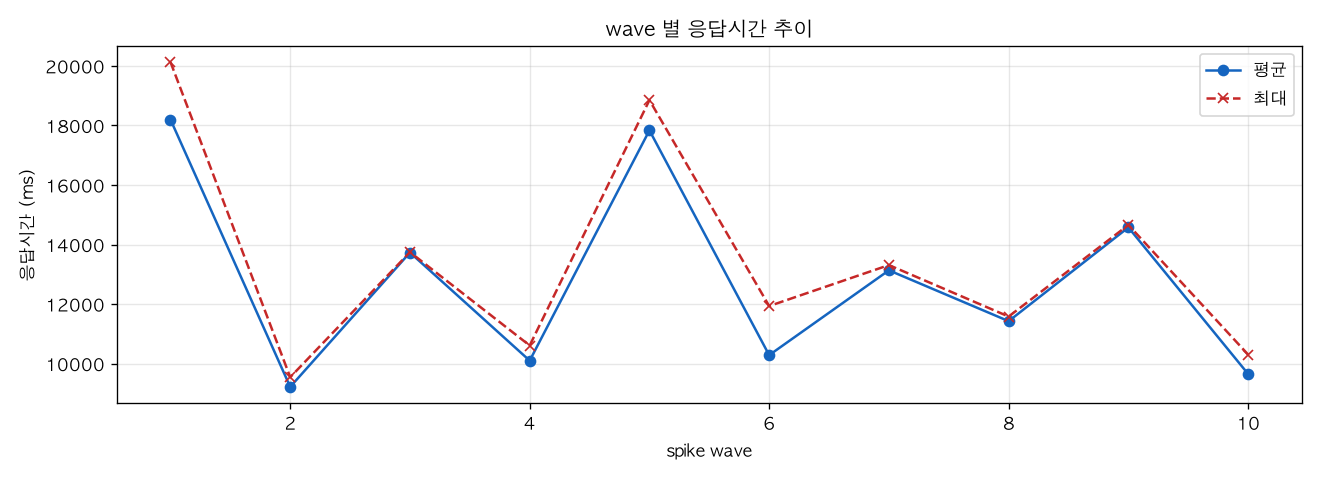 wave 별 응답시간 추이