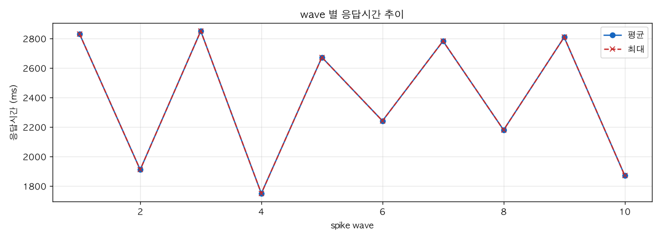 wave 별 응답시간 추이