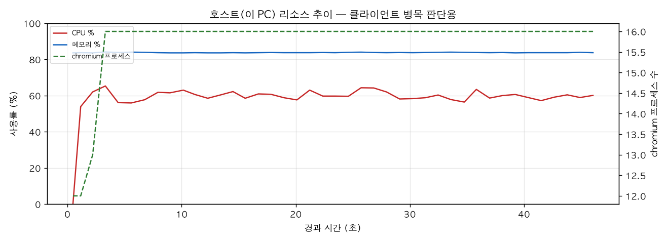 호스트(PC) 리소스 추이