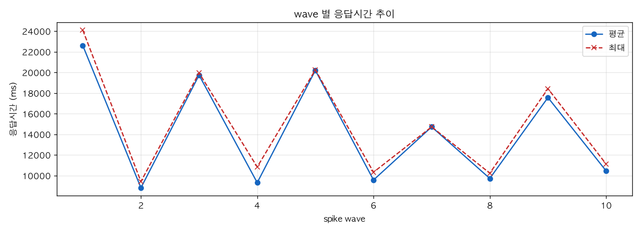 wave 별 응답시간 추이